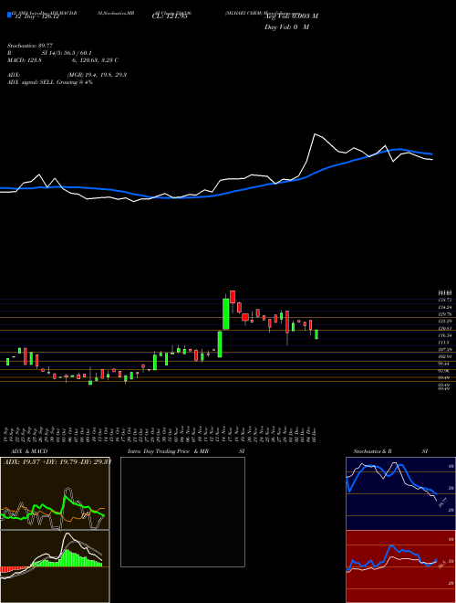 Chart Sh Hari (524336)  Technical (Analysis) Reports Sh Hari [