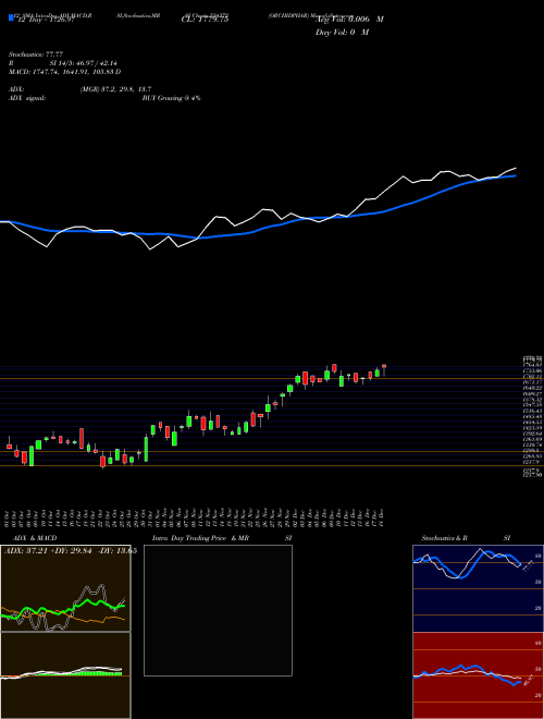 Chart Orchidphar (524372)  Technical (Analysis) Reports Orchidphar [