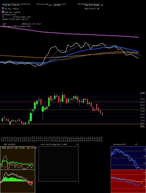 ORCHIDPHAR 524372 Support Resistance charts ORCHIDPHAR 524372 BSE