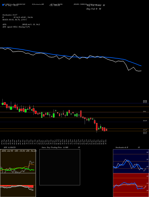 Chart Biofil Chem (524396)  Technical (Analysis) Reports Biofil Chem [