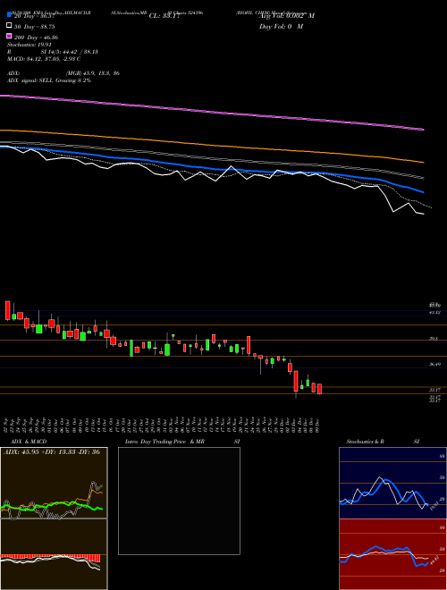 BIOFIL CHEM 524396 Support Resistance charts BIOFIL CHEM 524396 BSE