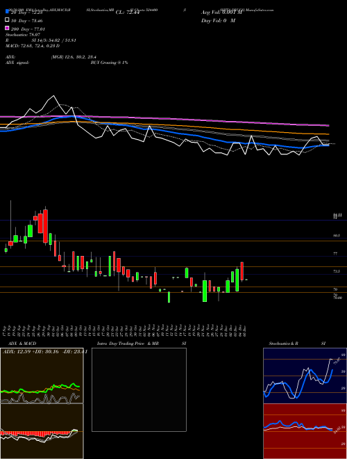 ISHITA DRUGS 524400 Support Resistance charts ISHITA DRUGS 524400 BSE