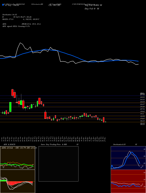 Chart Univ Starch (524408)  Technical (Analysis) Reports Univ Starch [