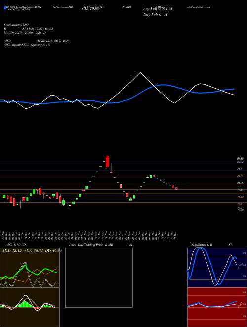 Chart Norris Medi (524414)  Technical (Analysis) Reports Norris Medi [