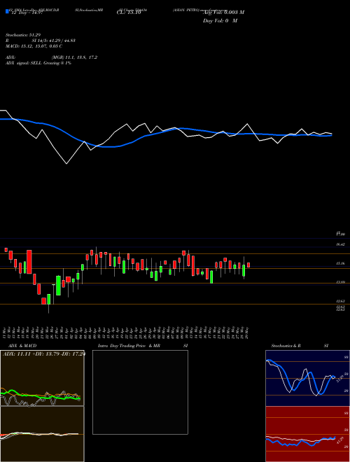 Chart Asian Petro (524434)  Technical (Analysis) Reports Asian Petro [