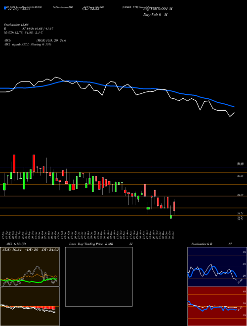 Chart Camex (524440)  Technical (Analysis) Reports Camex [