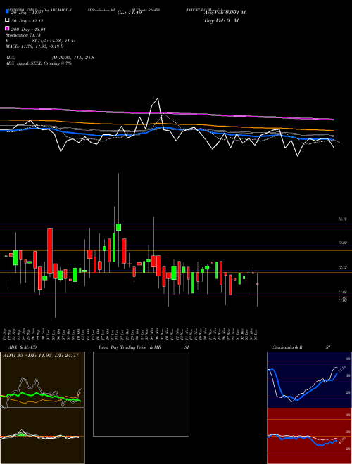 INDOEURO 524458 Support Resistance charts INDOEURO 524458 BSE