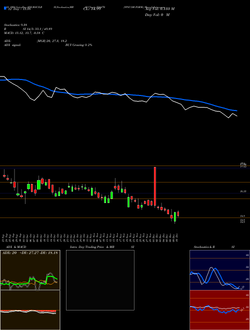Chart Syncom Form (524470)  Technical (Analysis) Reports Syncom Form [