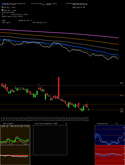 SYNCOM FORM. 524470 Support Resistance charts SYNCOM FORM. 524470 BSE