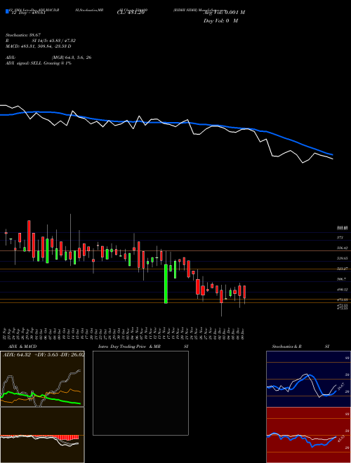 Chart Ridhi Sidhi (524480)  Technical (Analysis) Reports Ridhi Sidhi [