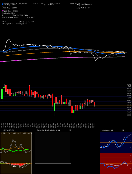 RIDHI SIDHI 524480 Support Resistance charts RIDHI SIDHI 524480 BSE