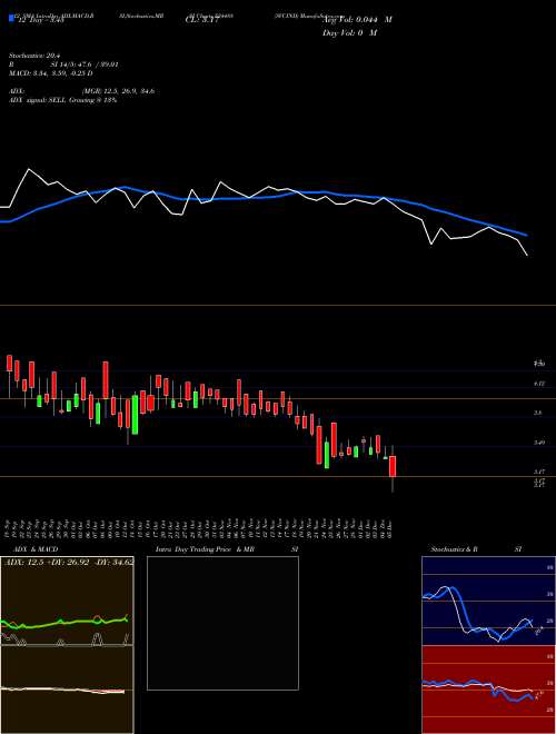 Chart Svcind (524488)  Technical (Analysis) Reports Svcind [