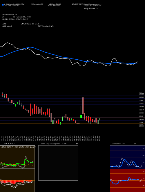 Chart Kilitch Drug (524500)  Technical (Analysis) Reports Kilitch Drug [