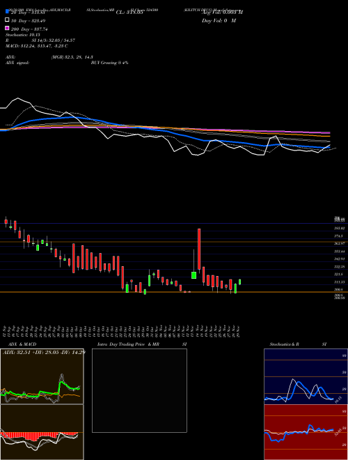 KILITCH DRUG 524500 Support Resistance charts KILITCH DRUG 524500 BSE