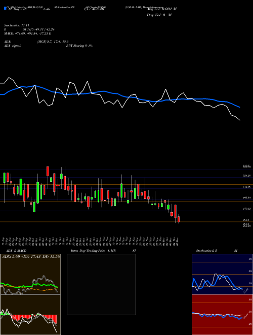 Chart Coral Lab (524506)  Technical (Analysis) Reports Coral Lab [