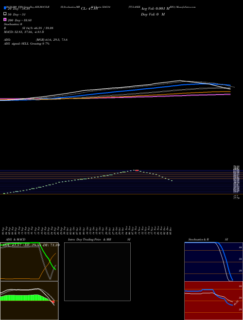TULASEE BIO- 524514 Support Resistance charts TULASEE BIO- 524514 BSE