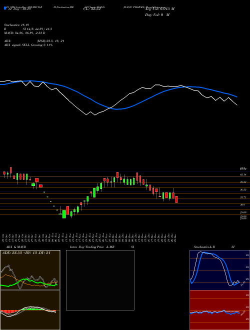 Chart Bacil Pharma (524516)  Technical (Analysis) Reports Bacil Pharma [