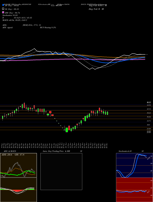 BACIL PHARMA 524516 Support Resistance charts BACIL PHARMA 524516 BSE