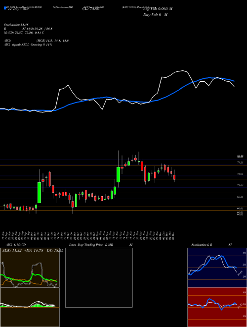 Chart Kmc Shil (524520)  Technical (Analysis) Reports Kmc Shil [