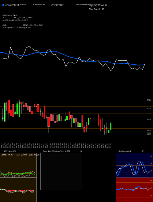 Chart Laffans Petr (524522)  Technical (Analysis) Reports Laffans Petr [