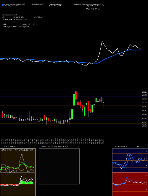 Chart Bhaskar Agro (524534)  Technical (Analysis) Reports Bhaskar Agro [