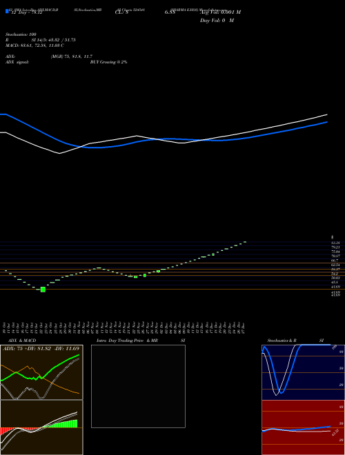 Chart Sharma E (524548)  Technical (Analysis) Reports Sharma E [