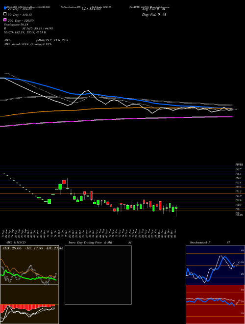 SHARMA E.HOS 524548 Support Resistance charts SHARMA E.HOS 524548 BSE