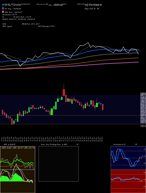 NEULAND LAB. 524558 Support Resistance charts NEULAND LAB. 524558 BSE