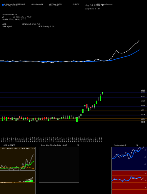 Chart Gayatri Bio (524564)  Technical (Analysis) Reports Gayatri Bio [