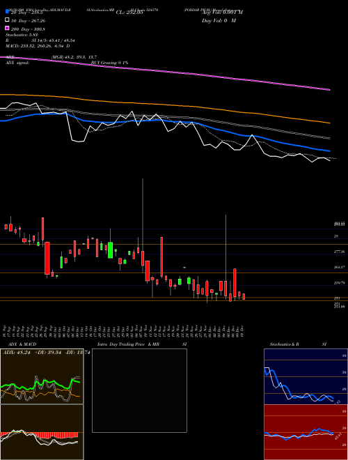 PODDAR PIGM. 524570 Support Resistance charts PODDAR PIGM. 524570 BSE
