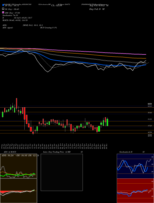 PHARMAIDS PH 524572 Support Resistance charts PHARMAIDS PH 524572 BSE