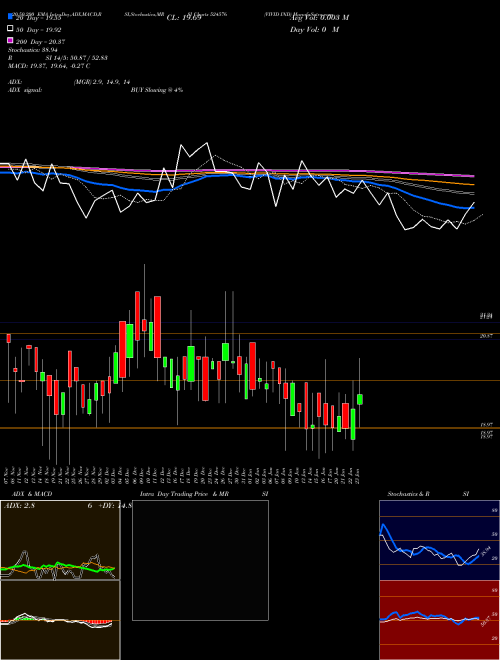 VIVID IND 524576 Support Resistance charts VIVID IND 524576 BSE