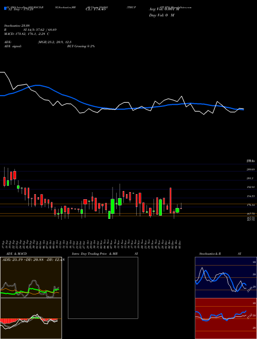 Chart Tirupati Sta (524582)  Technical (Analysis) Reports Tirupati Sta [