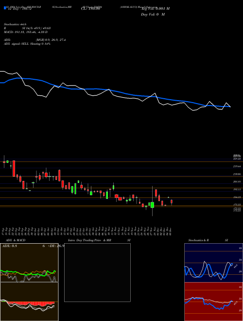 Chart Ashok Alco (524594)  Technical (Analysis) Reports Ashok Alco [