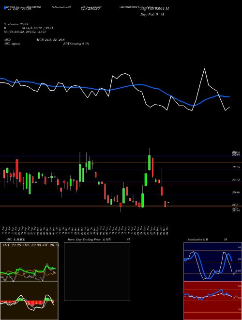 Chart Aksharchem I (524598)  Technical (Analysis) Reports Aksharchem I [