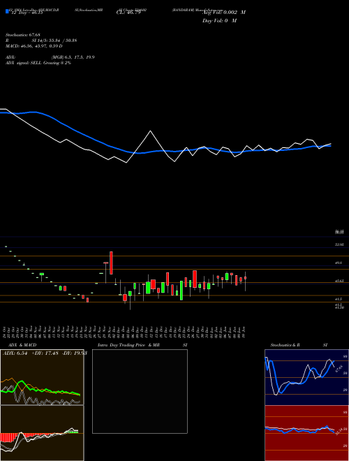 Chart Bandaram (524602)  Technical (Analysis) Reports Bandaram [