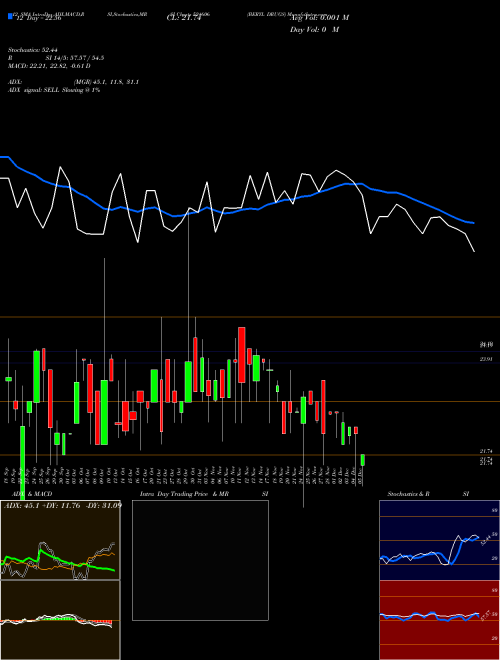 Chart Beryl Drugs (524606)  Technical (Analysis) Reports Beryl Drugs [