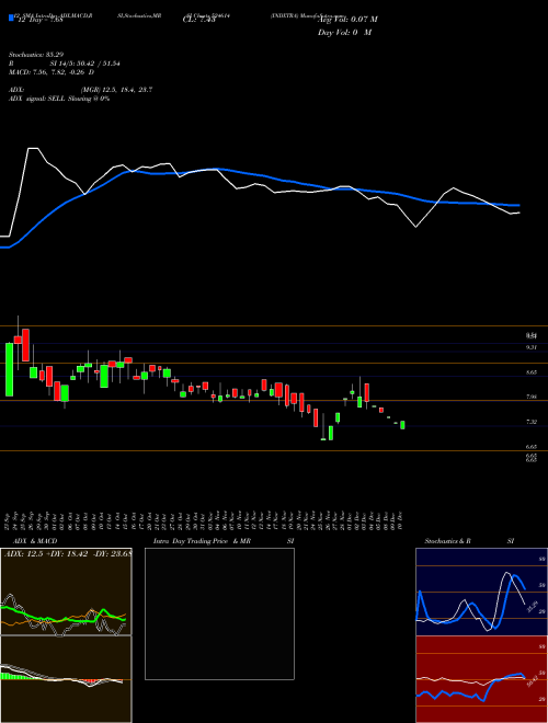 Chart Indxtra (524614)  Technical (Analysis) Reports Indxtra [