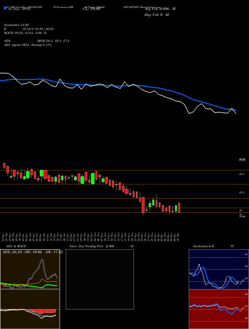 Chart Architorg (524640)  Technical (Analysis) Reports Architorg [