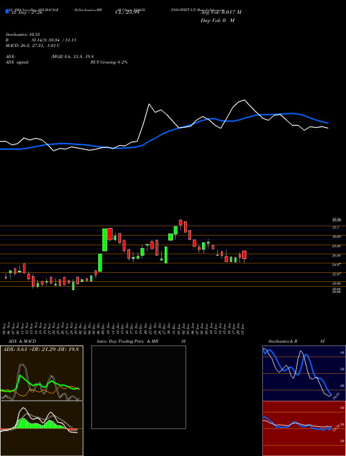 Chart Ind Swift (524652)  Technical (Analysis) Reports Ind Swift [