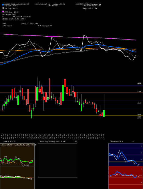 IND.SWIFT LT 524652 Support Resistance charts IND.SWIFT LT 524652 BSE