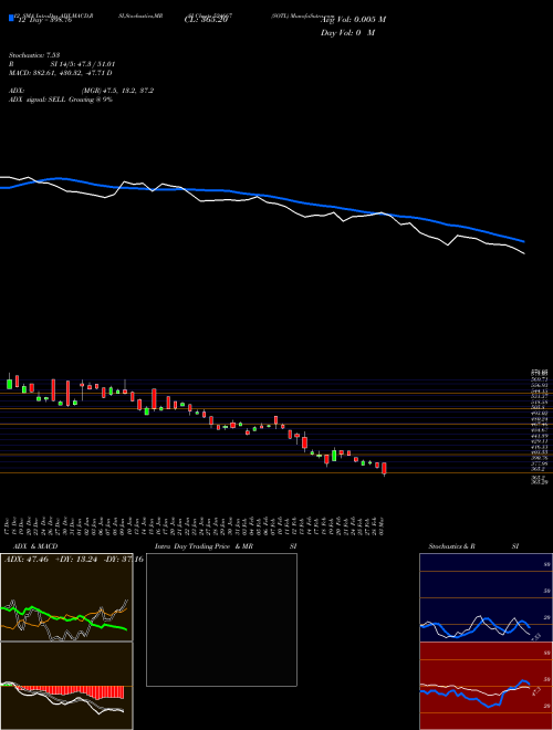 Chart Sotl (524667)  Technical (Analysis) Reports Sotl [