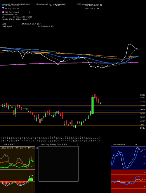 SOTL 524667 Support Resistance charts SOTL 524667 BSE