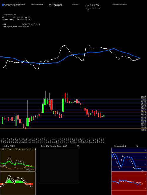 Chart Hester Bisc (524669)  Technical (Analysis) Reports Hester Bisc [