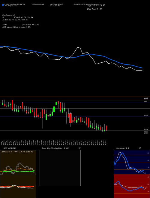 Chart Basant Agro (524687)  Technical (Analysis) Reports Basant Agro [