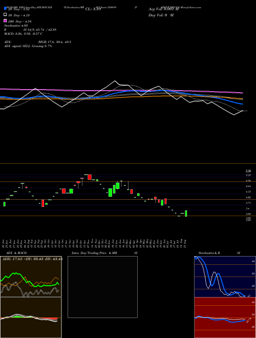 PARENT.DRUGS 524689 Support Resistance charts PARENT.DRUGS 524689 BSE