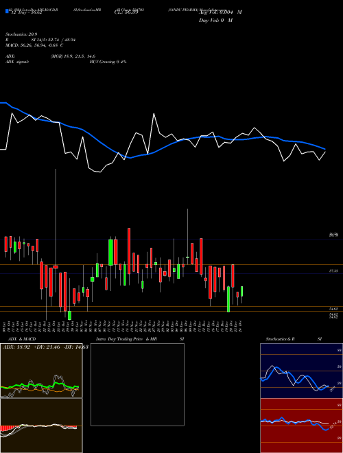 Chart Sandu Pharma (524703)  Technical (Analysis) Reports Sandu Pharma [