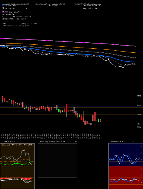 SANDU PHARMA 524703 Support Resistance charts SANDU PHARMA 524703 BSE