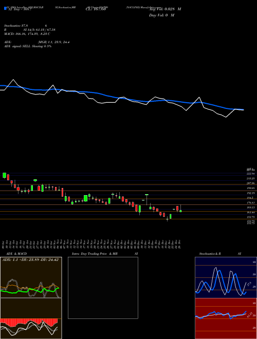 Chart Naclind (524709)  Technical (Analysis) Reports Naclind [