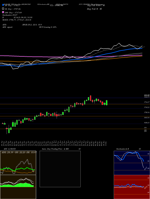 SUN PHARMA. 524715 Support Resistance charts SUN PHARMA. 524715 BSE